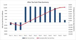 "Figure 2 ??? Arrow Undiscounted Cumulative After-Tax Cash Flow (CNW Group|NexGen Energy Ltd.)"