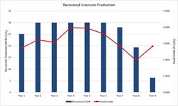 "Figure 3 ??? Arrow Deposit Production Profile (CNW Group|NexGen Energy Ltd.)"