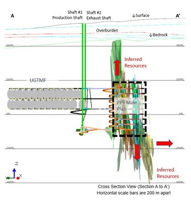 "Figure 4 ??? Cross Section View of PFS Mine Design (CNW Group|NexGen Energy Ltd.)"