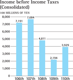 PERFORMANCE GRAPH