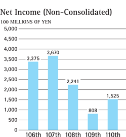 PERFORMANCE GRAPH