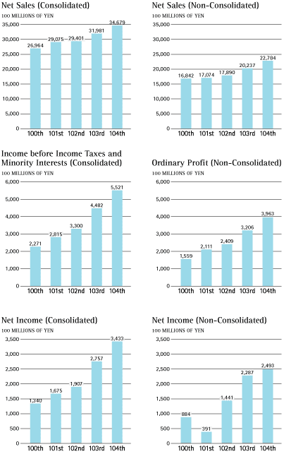 (BAR GRAPHS)