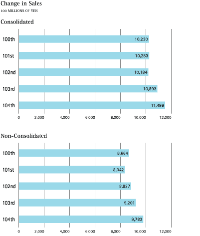 (CHANGE IN SALES GRAPHS)