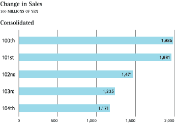 (CHANGE IN SALES GRAPH)