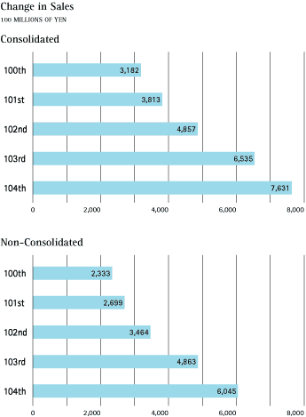 (CHANGE IN SALES GRAPHS)