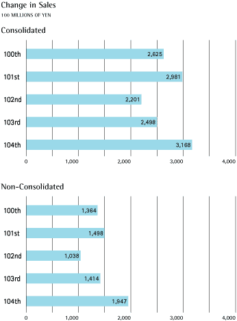 (CHANGE IN SALES GRAPHS)