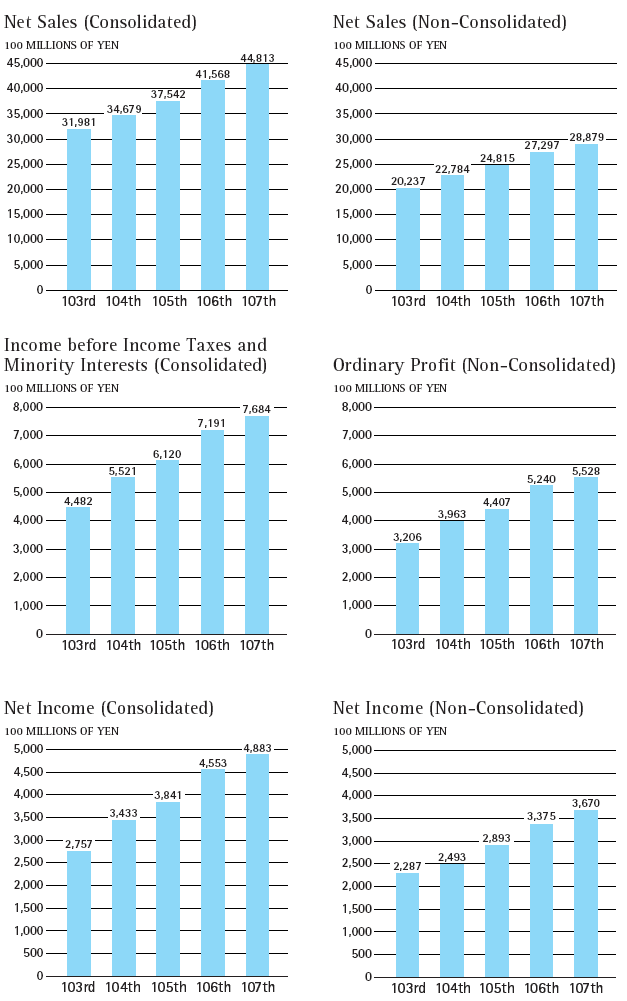 (PERFORMANCE GRAPH)