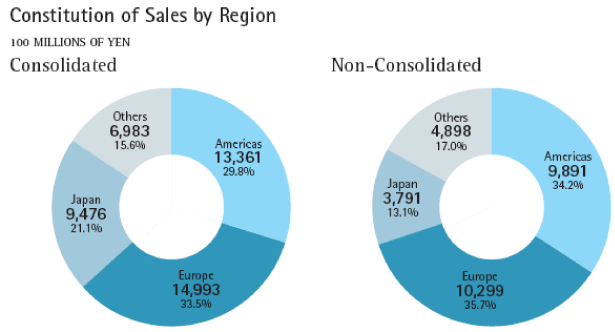 (PIE CHART)