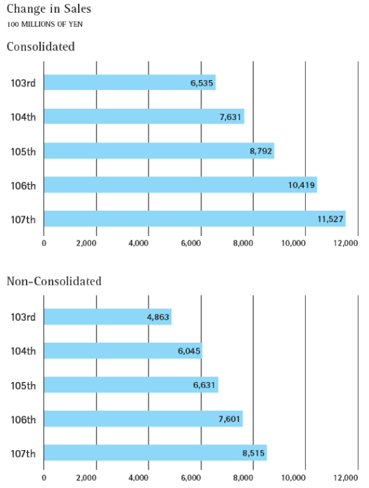 (PERFORMANCE GRAPH)