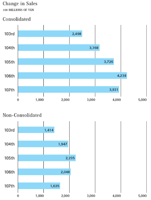 (PERFORMANCE GRAPH)