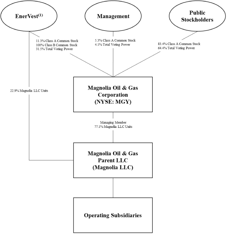 [MISSING IMAGE: https://www.sec.gov/Archives/edgar/data/1698990/000110465921118864/tm2127998d2-fc_organizbwlr.jpg]