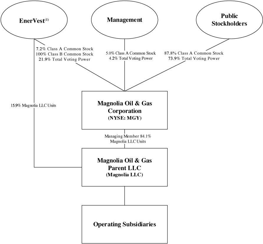 [MISSING IMAGE: https://www.sec.gov/Archives/edgar/data/1698990/000110465922032446/tm228651d1-fc_managementbw.jpg]