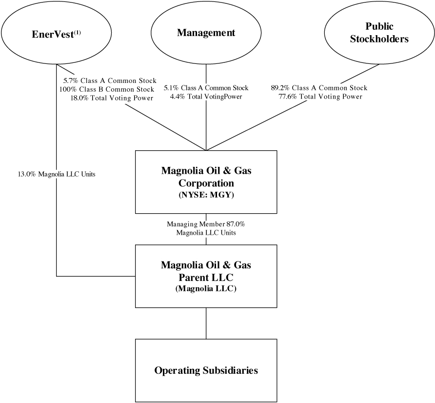 [MISSING IMAGE: https://www.sec.gov/Archives/edgar/data/1698990/000110465922067712/tm2214517d1-fc_managementbw.jpg]