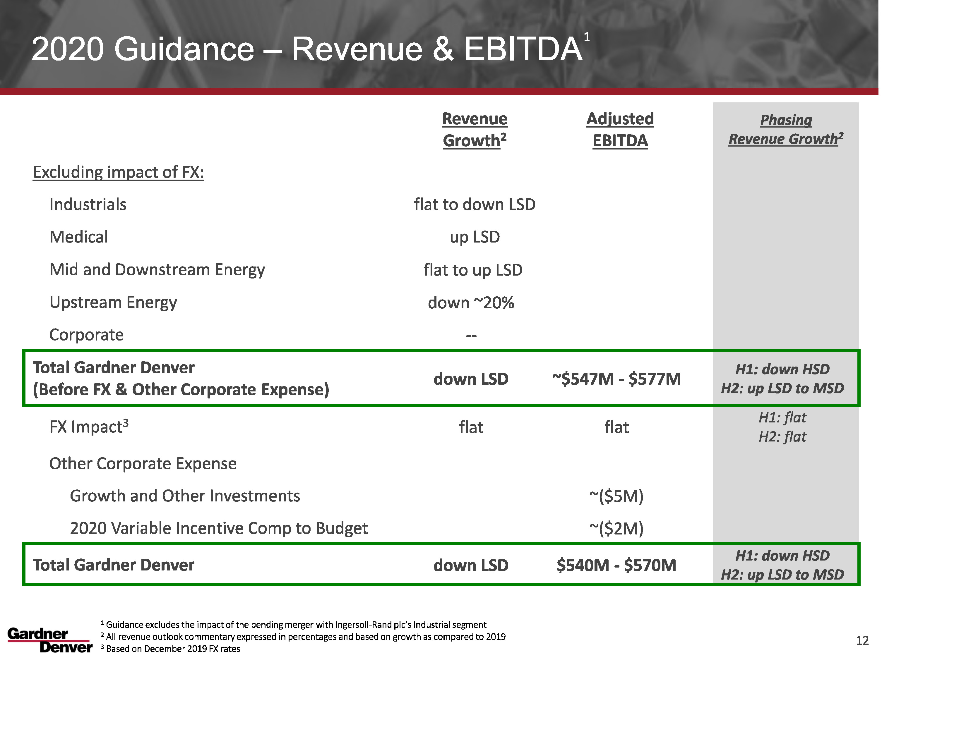 Ingersoll Rand 4Q Profits, EBITDA Grow Despite Lower Sales