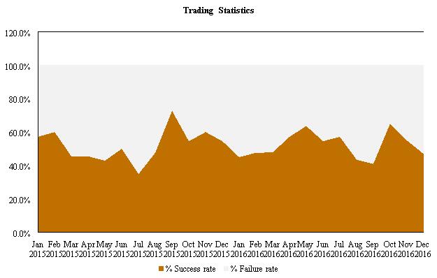 Chart 63