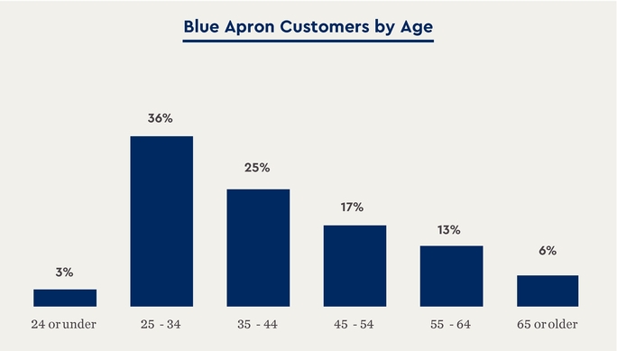 Blue Apron Holdings, Inc.