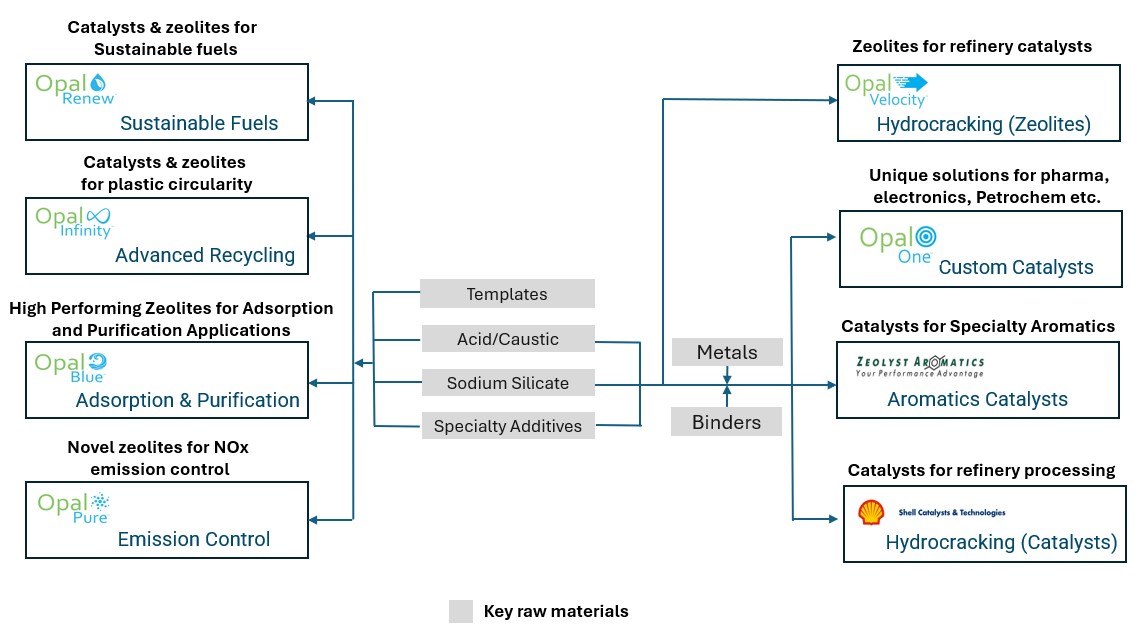 Zeolyst JV Mfg Platform.jpg