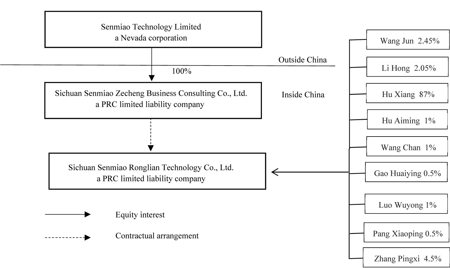 [MISSING IMAGE: https://www.sec.gov/Archives/edgar/data/1711012/000114420418015664/t1702873_chrt-structure.jpg]