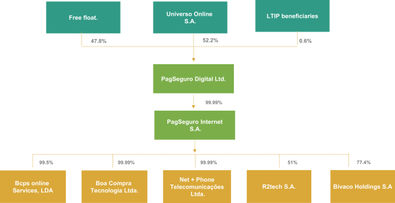 UOL (Universo Online) Portfolio Investments, UOL (Universo Online) Funds,  UOL (Universo Online) Exits