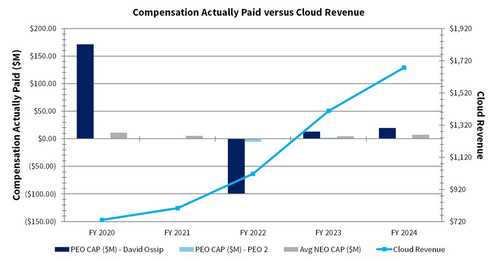 Dayforce CAP vs Cloud Revenue_update.jpg