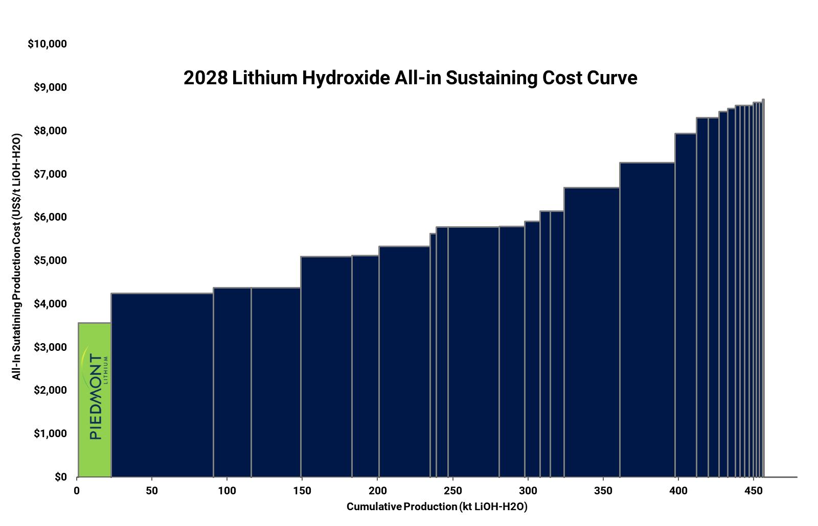 Figure 1 Lithium hydroxide 2028 Cost Curve (Source Roskill Lithium