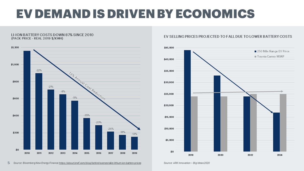 A Behind the Scenes Take on Lithium-ion Battery Prices