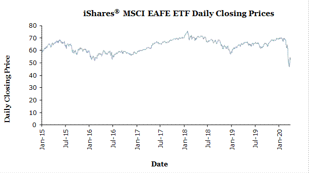 iShares Currency Hedged MSCI EAFE ETF