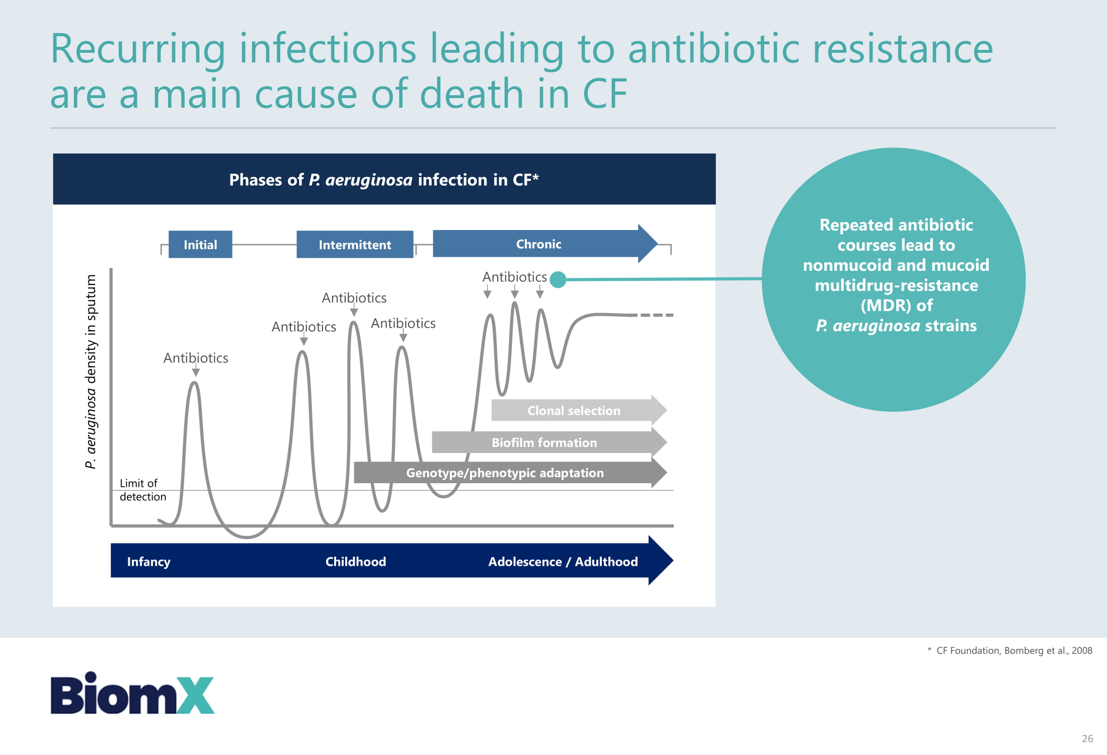 Cystic Fibrosis Upcoming milestone: Phase 2 data expected in 4Q 2021