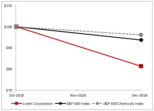 liventstockprfgraph2018v2.jpg