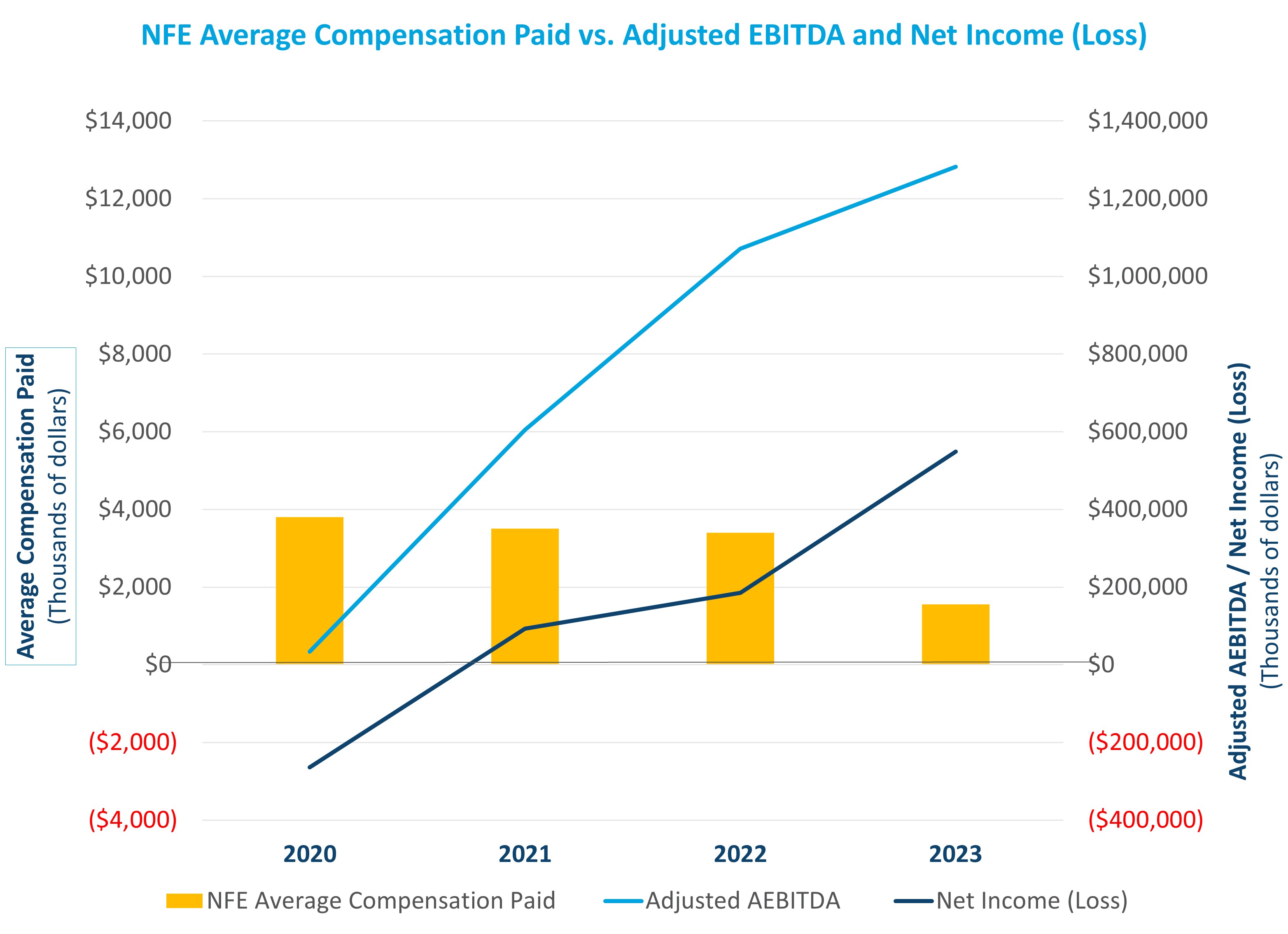 NFE Average Compensation Paid vs. Adjusted EBITDA and Net Income (Loss).jpg
