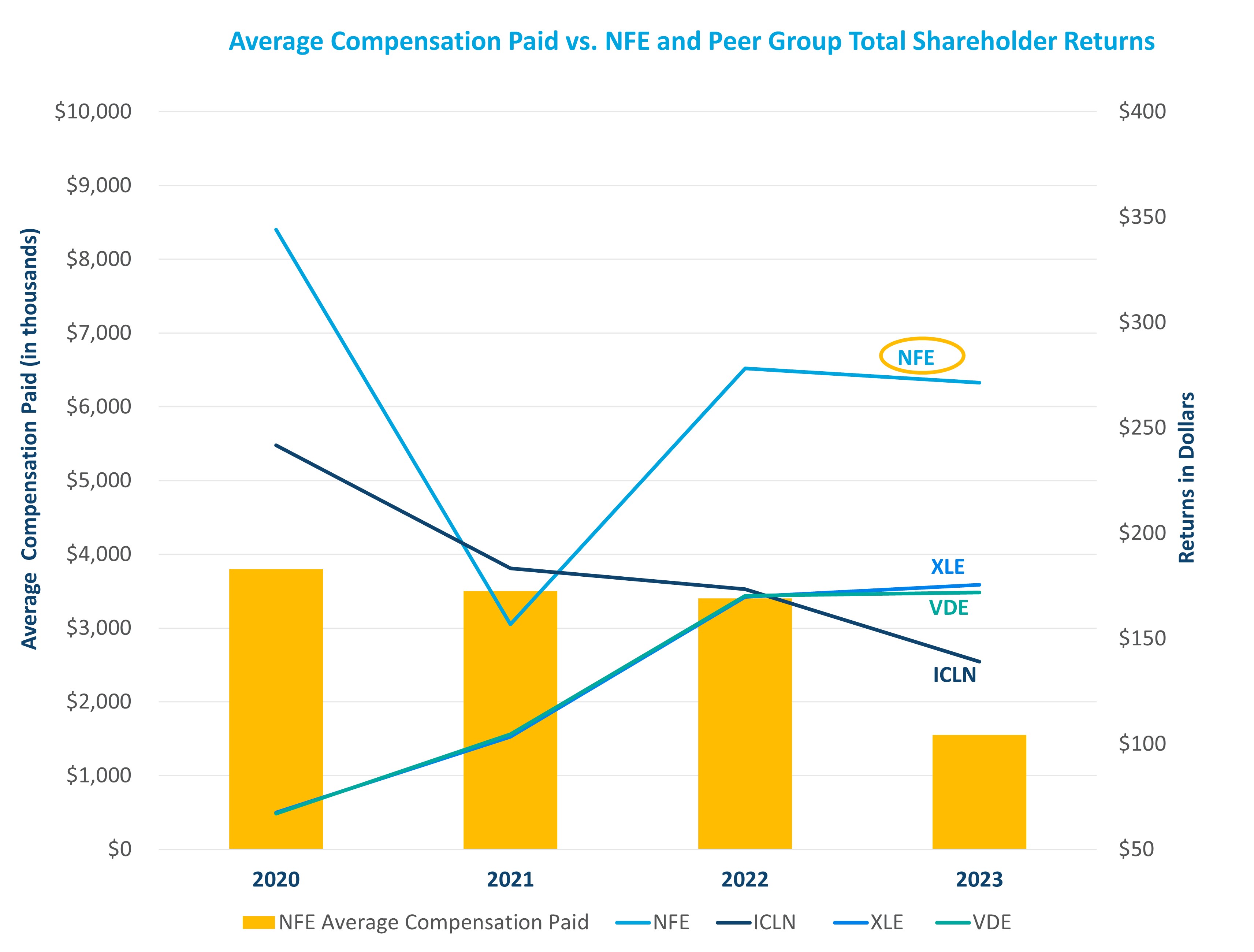 Average Compensation Paid vs. NFE and Peer Group Total Shareholder Returns.jpg