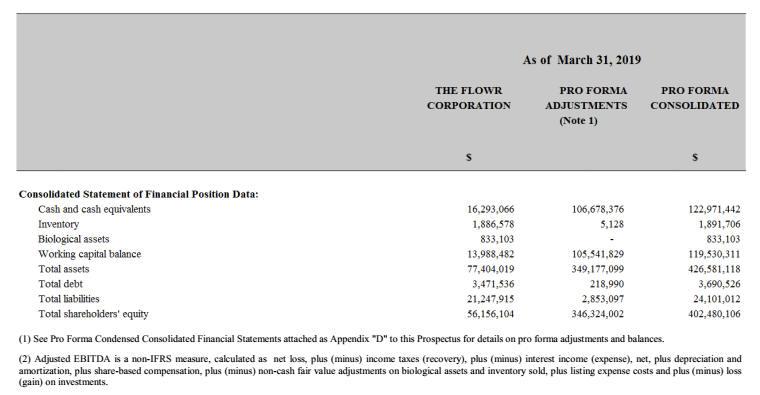 the flowr corp form f 10 filed by newsfilecorp com unearned income balance sheet