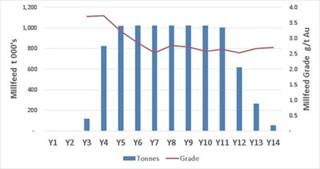 Figure 2: PEA Production Schedule for Piaba Underground Mine (CNW Group|Equinox Gold Corp.)