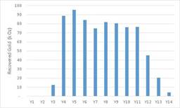 Figure 3: PEA Recovered Gold for Piaba Underground Mine (CNW Group|Equinox Gold Corp.)