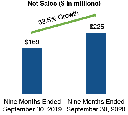 [MISSING IMAGE: tm2029131d3-bc_salesgrow4c.jpg]