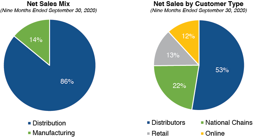 [MISSING IMAGE: tm2029131d3-pc_netsales4c.jpg]