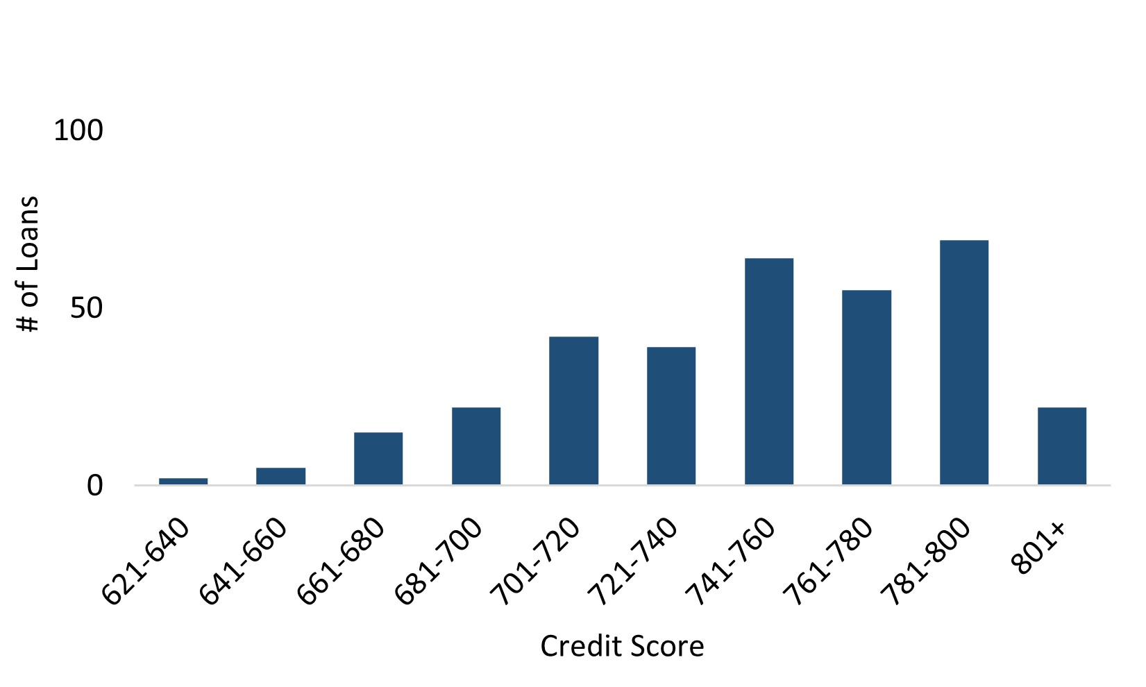 Resi Loans Credit Score.jpg