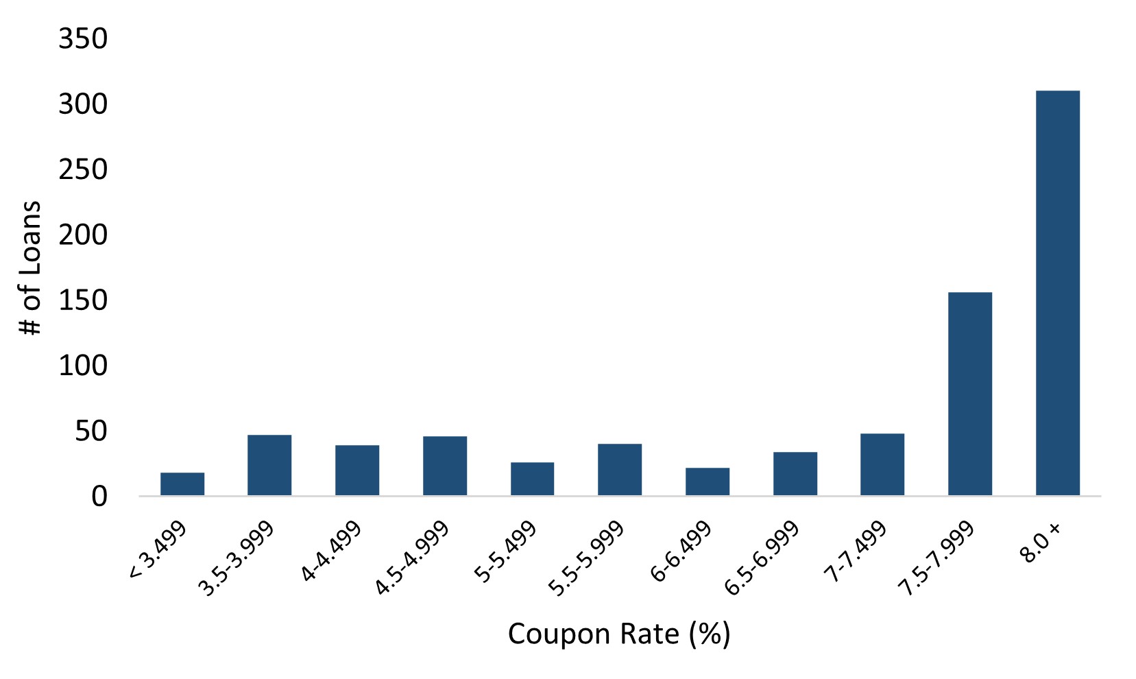 Resi Loans Coupon Distribution.jpg