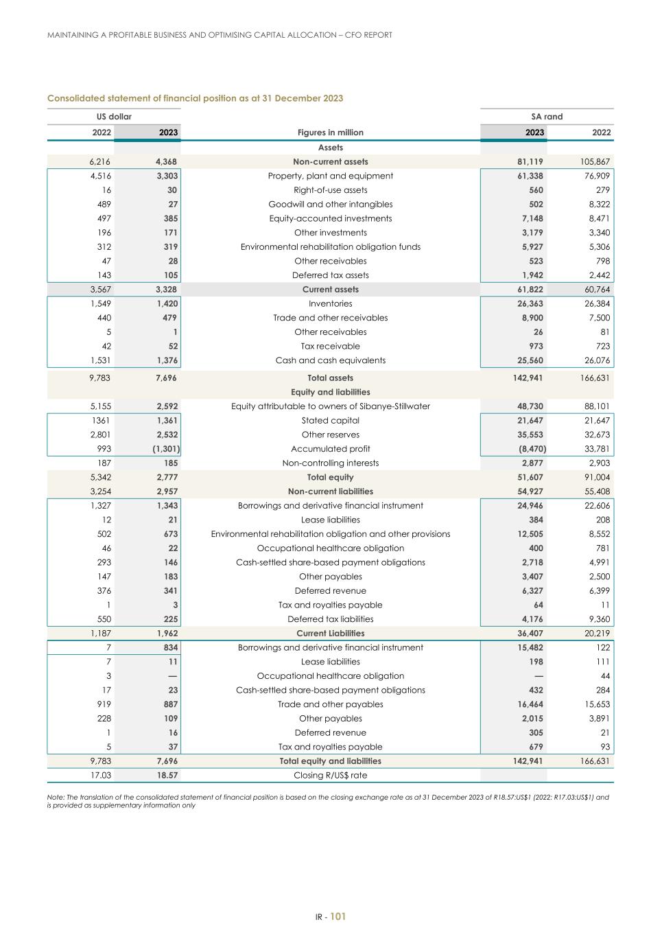 For 20F - Integrated Report 2023 _Sibanye-Stillwater103.jpg