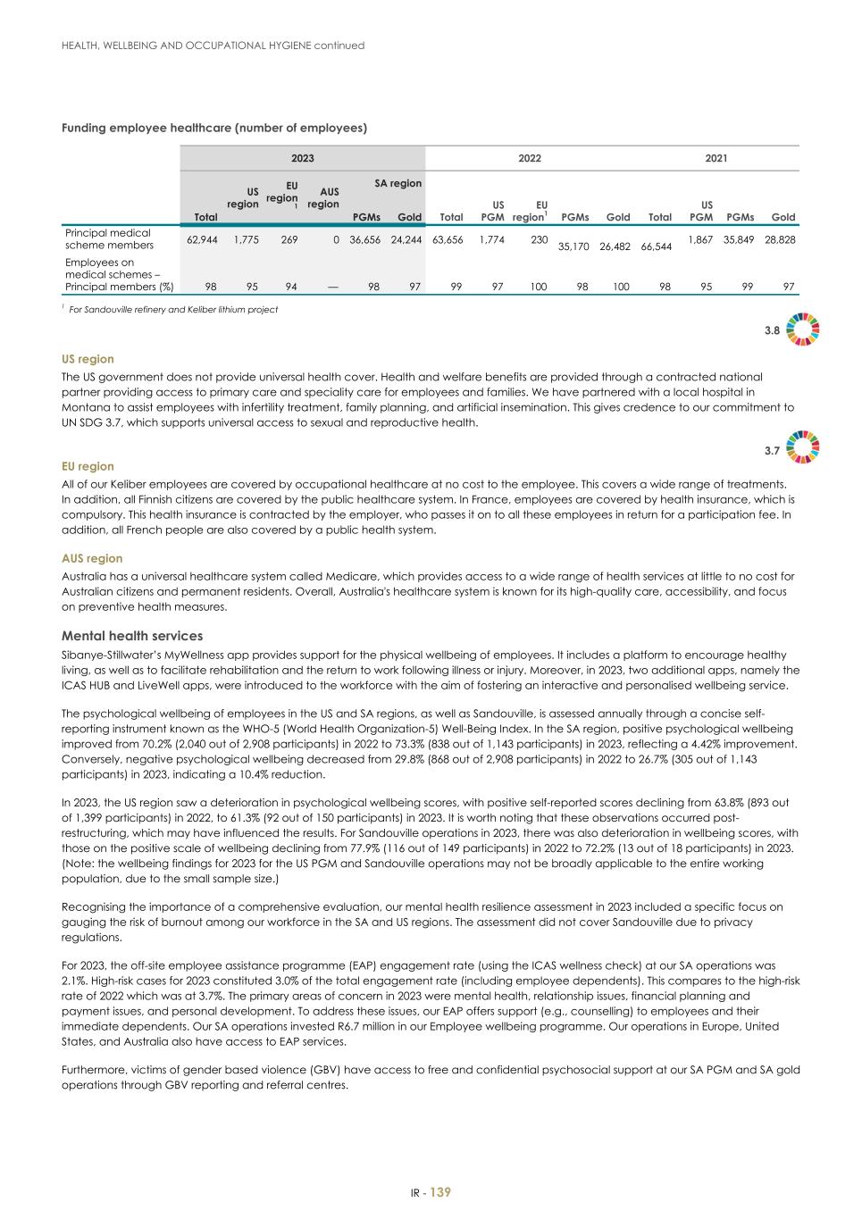 For 20F - Integrated Report 2023 _Sibanye-Stillwater141.jpg