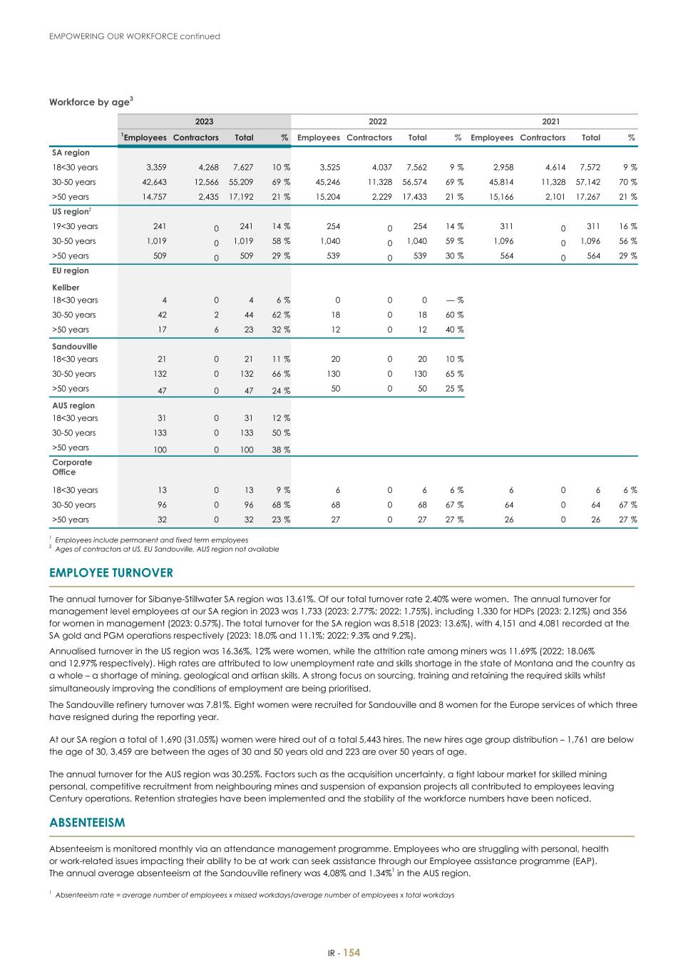 For 20F - Integrated Report 2023 _Sibanye-Stillwater156.jpg