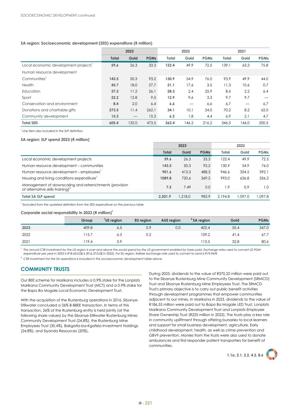 For 20F - Integrated Report 2023 _Sibanye-Stillwater223.jpg