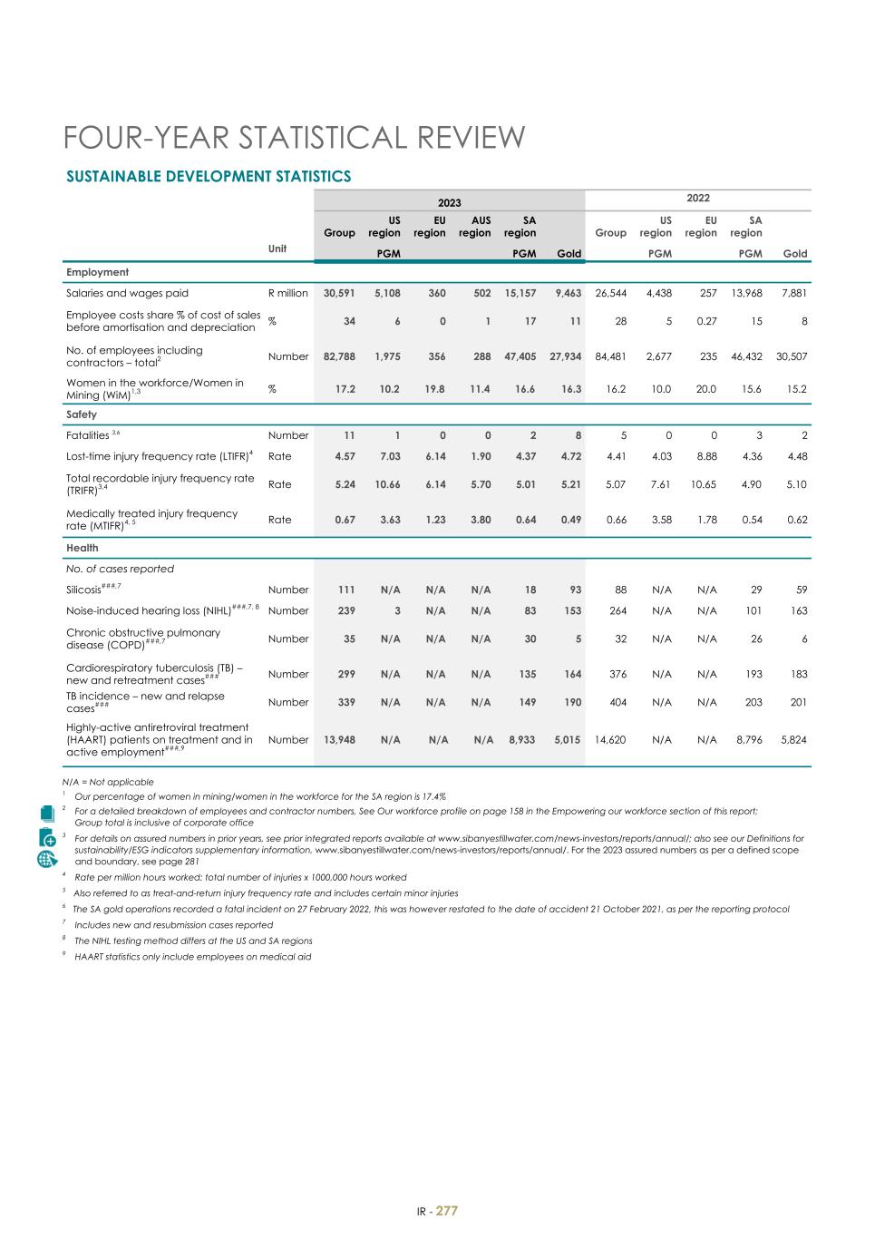 For 20F - Integrated Report 2023 _Sibanye-Stillwater279.jpg