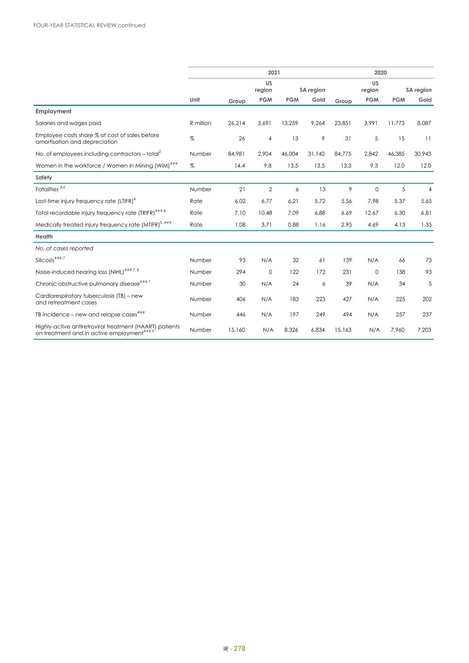 For 20F - Integrated Report 2023 _Sibanye-Stillwater280.jpg