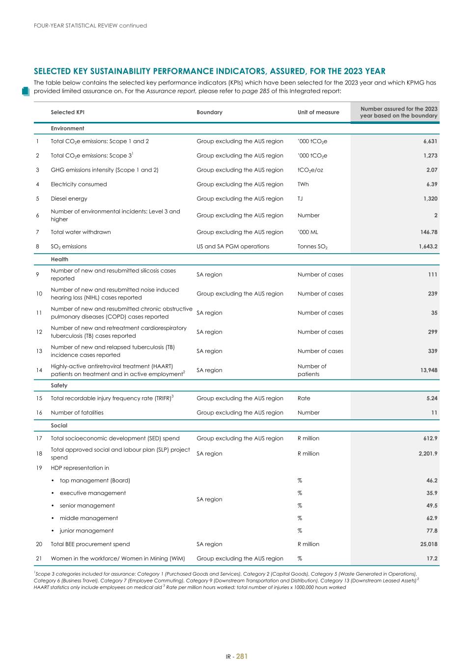 For 20F - Integrated Report 2023 _Sibanye-Stillwater283.jpg