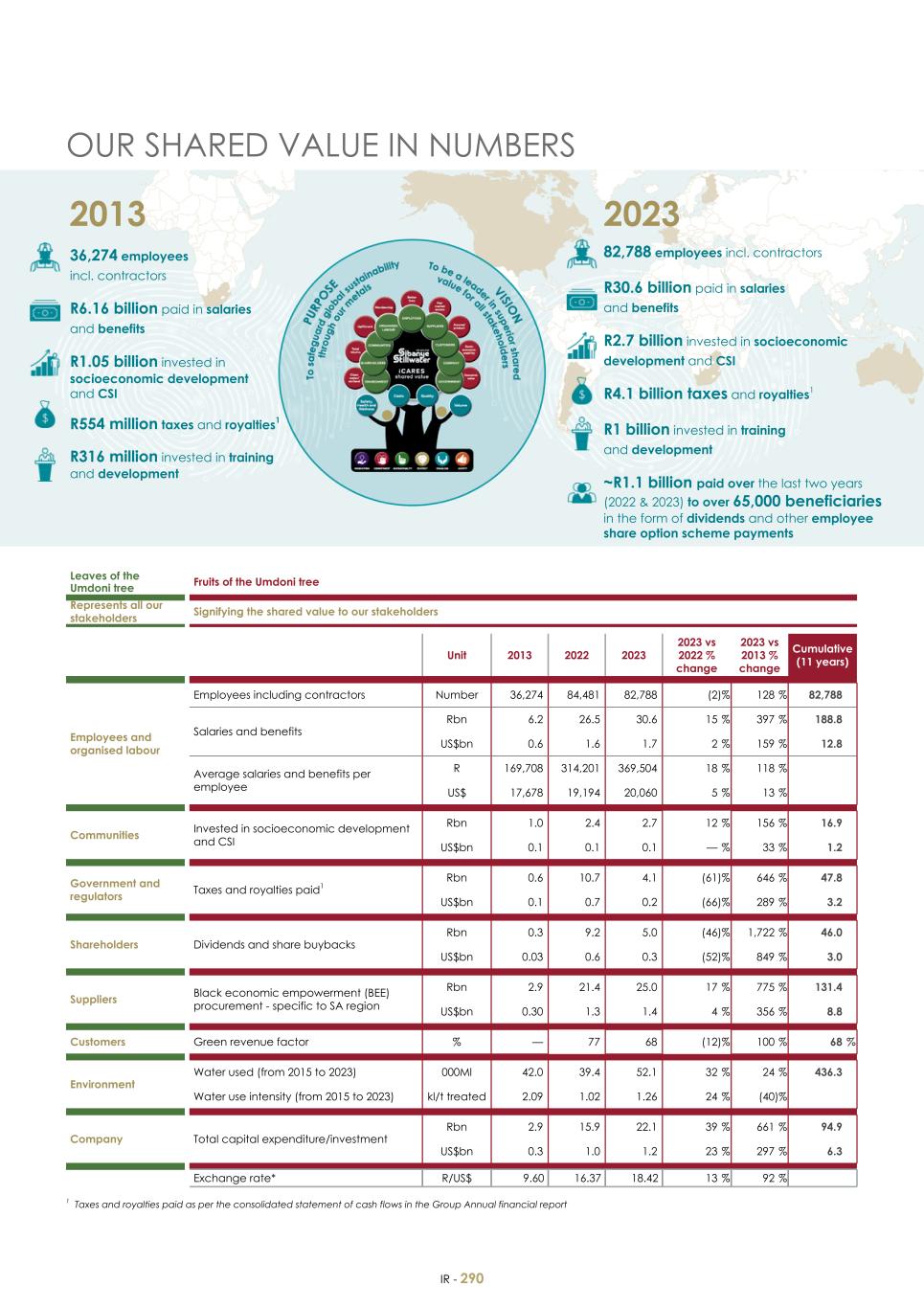 For 20F - Integrated Report 2023 _Sibanye-Stillwater292.jpg