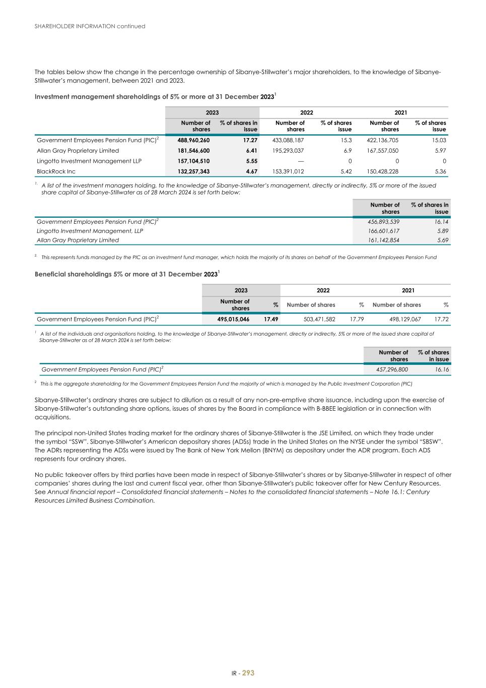 For 20F - Integrated Report 2023 _Sibanye-Stillwater295.jpg