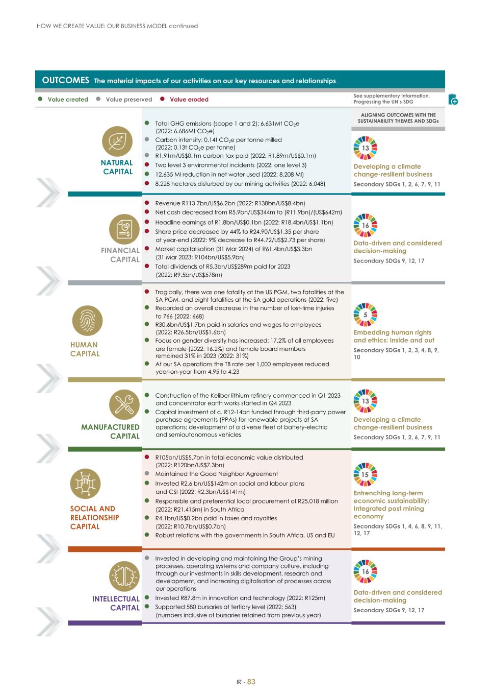 For 20F - Integrated Report 2023 _Sibanye-Stillwater085.jpg