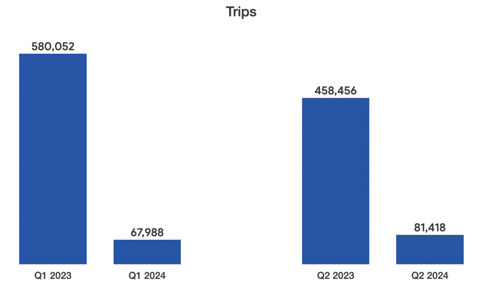 A graph of trips and trips

Description automatically generated with medium confidence
