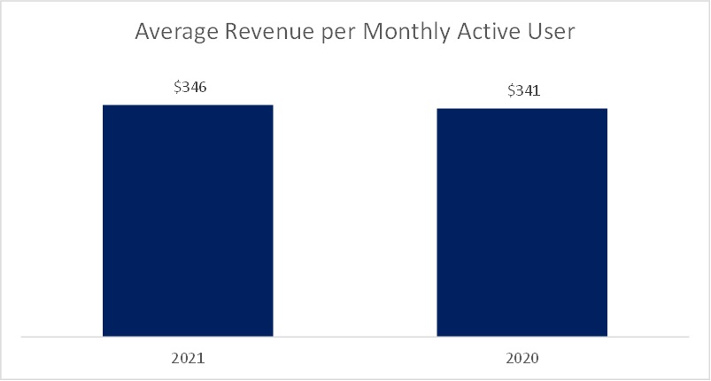 https://www.sec.gov/Archives/edgar/data/1793659/000179365922000021/averagerevenuepermonthlyac.jpg